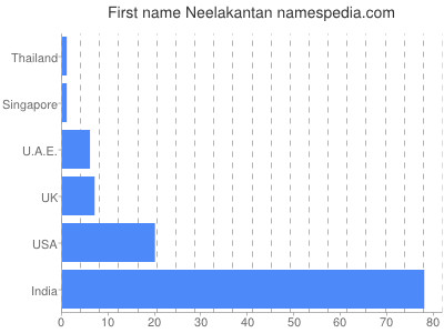 Vornamen Neelakantan