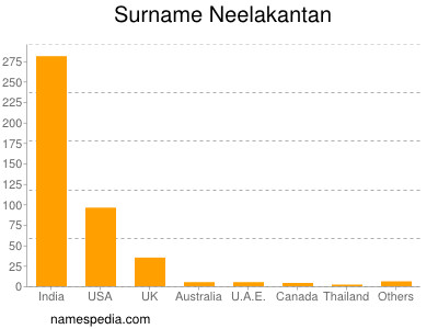 Familiennamen Neelakantan