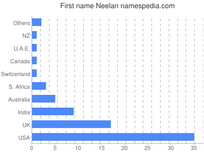 Vornamen Neelan