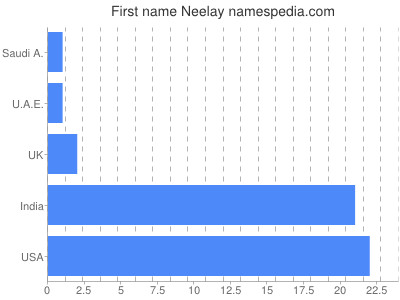 Vornamen Neelay