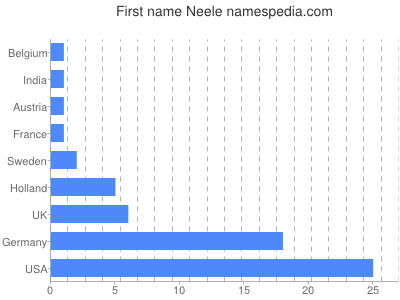 Given name Neele