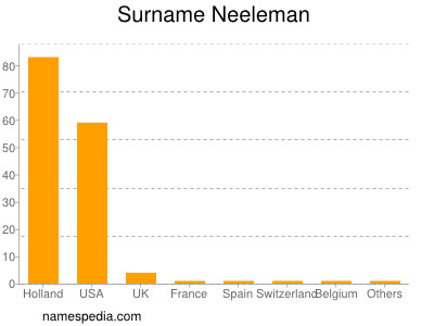 Familiennamen Neeleman