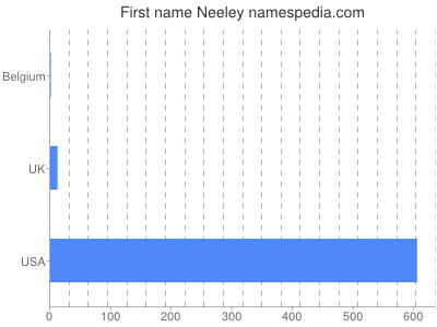 Vornamen Neeley