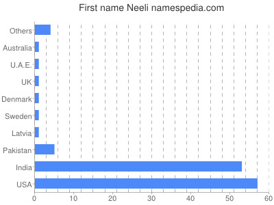 prenom Neeli