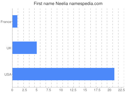 Vornamen Neelia