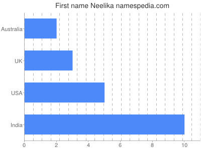 Vornamen Neelika