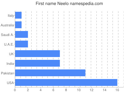 Vornamen Neelo