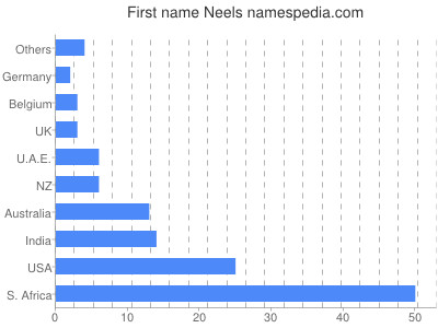 Given name Neels