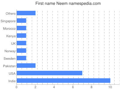 Vornamen Neem