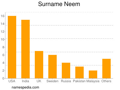 nom Neem