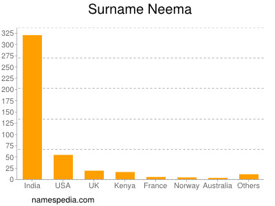 Familiennamen Neema