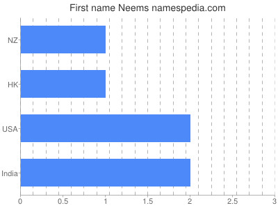 Given name Neems