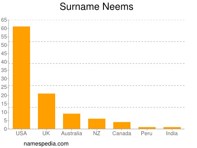 Familiennamen Neems