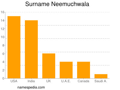 Familiennamen Neemuchwala