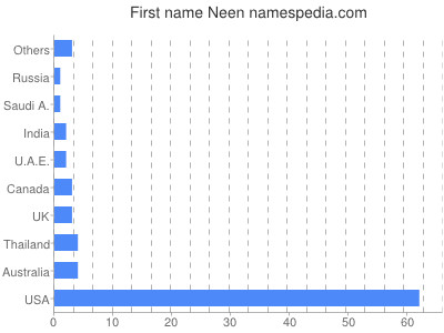 Given name Neen