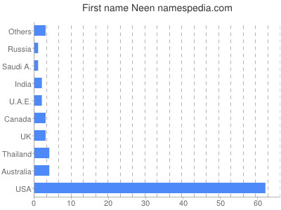 Vornamen Neen