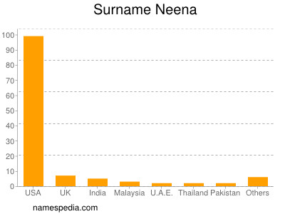 Familiennamen Neena