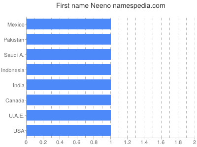 Vornamen Neeno