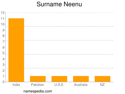 Surname Neenu