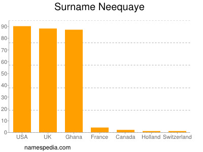 Familiennamen Neequaye