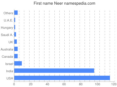 Vornamen Neer