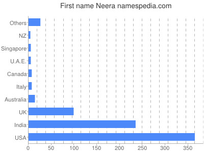 Given name Neera