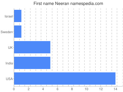 prenom Neeran