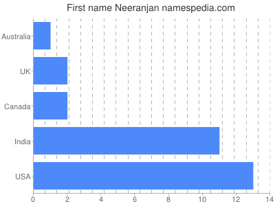 Given name Neeranjan
