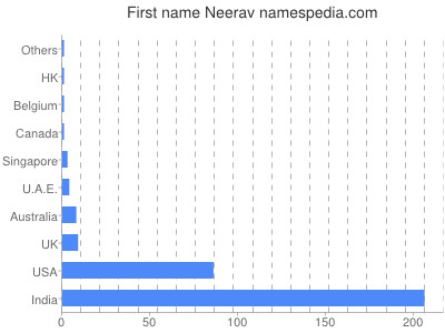 Vornamen Neerav