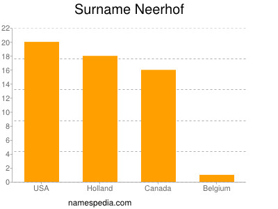 Familiennamen Neerhof