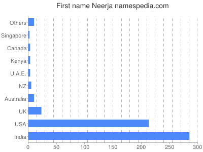 Given name Neerja