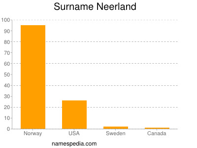 Familiennamen Neerland