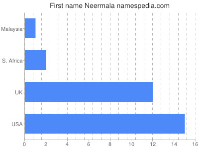 prenom Neermala