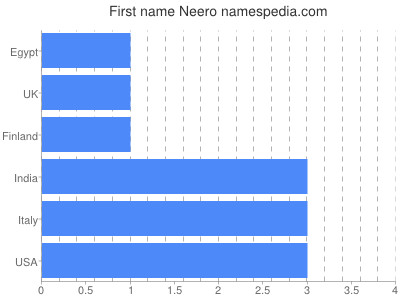 Given name Neero