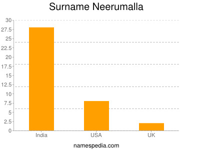 Familiennamen Neerumalla