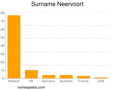 Familiennamen Neervoort