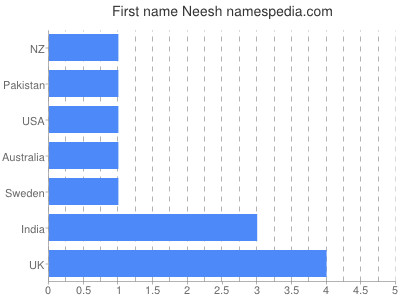 Given name Neesh