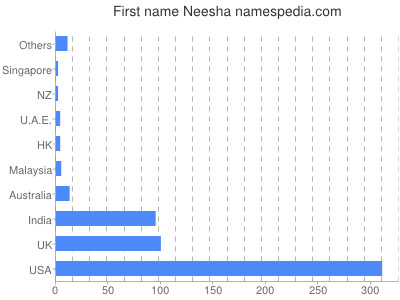 prenom Neesha