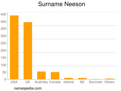 Familiennamen Neeson