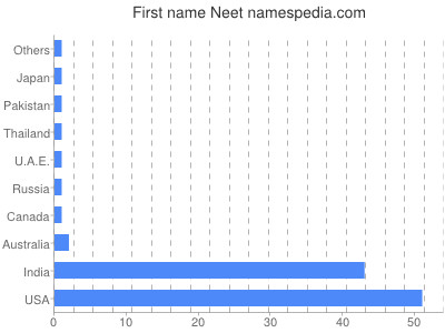 Vornamen Neet