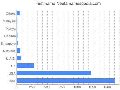 prenom Neeta