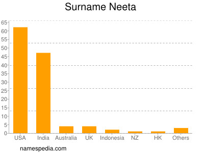 Familiennamen Neeta