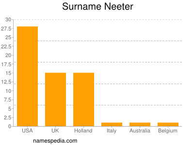 Familiennamen Neeter