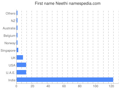 Vornamen Neethi