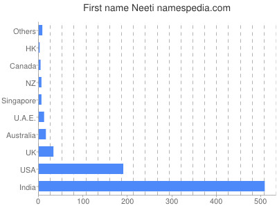 Vornamen Neeti