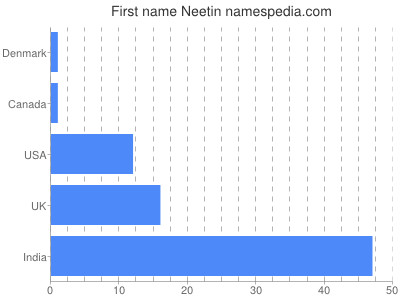 Vornamen Neetin