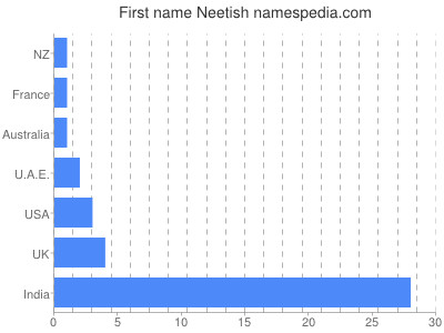 Given name Neetish