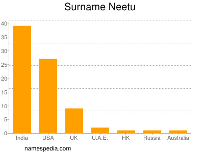 Familiennamen Neetu