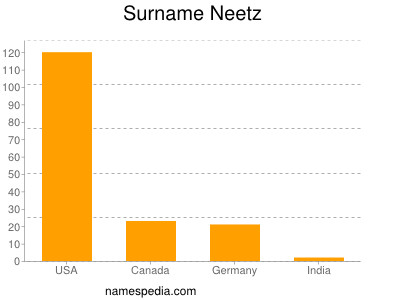 Familiennamen Neetz