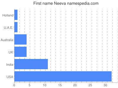 Given name Neeva